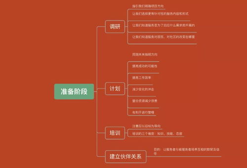 線上課程項目制服務學習 調研準備與數字內容制作